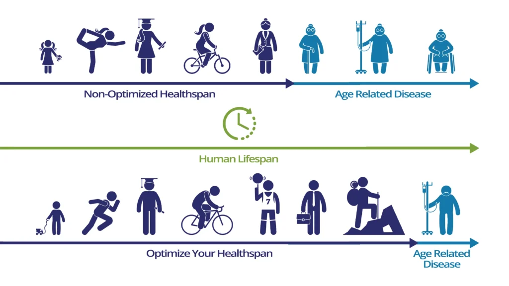 Healthspan VS Lifespan 410c9ce1 cd43 40f9 b97c 08f81faf9930